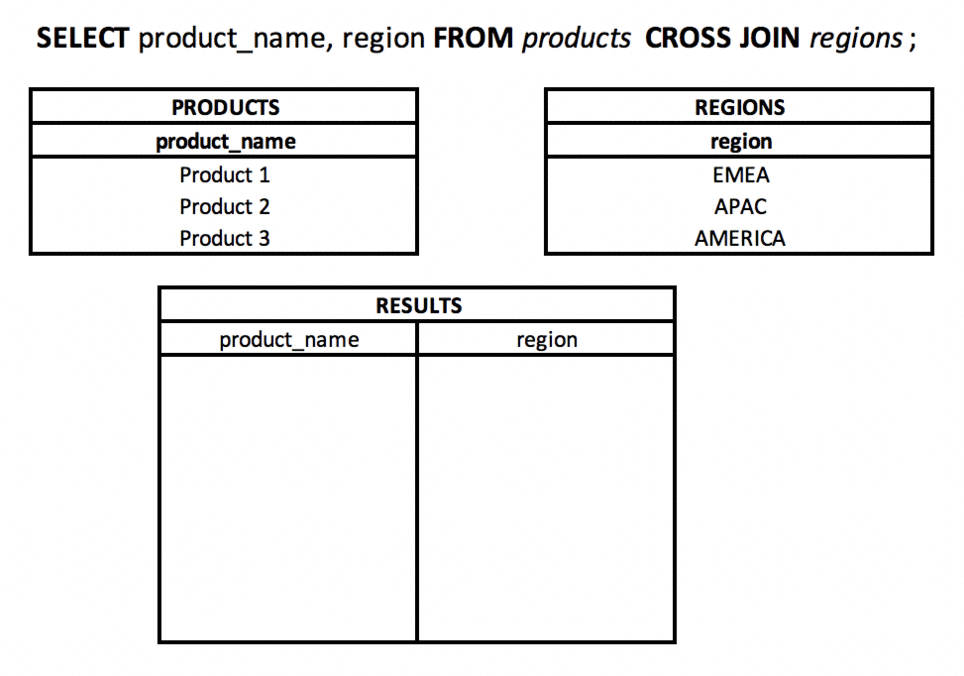SQL Cross Join Example
