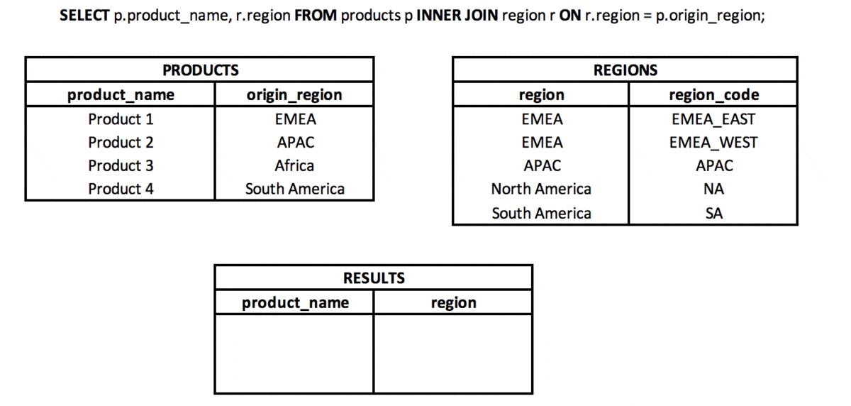 SQL Inner Join Example