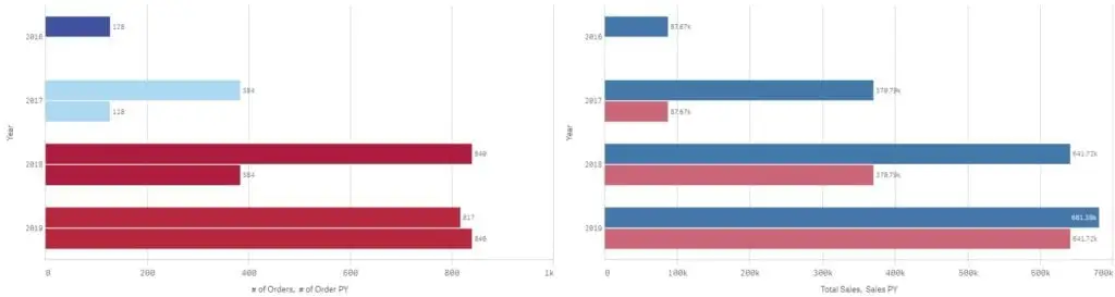 Visualization Example - Consistent style and colors - Bad Example
