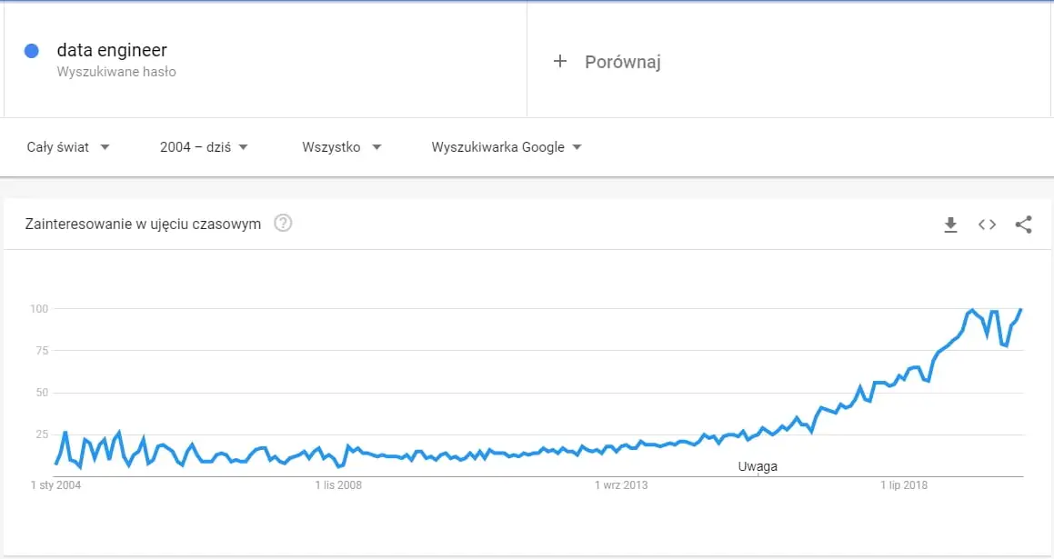 Data Engineering Search History