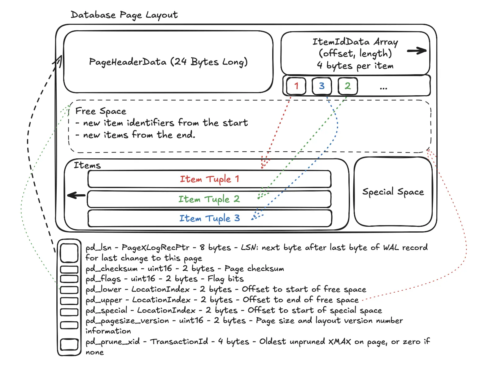 Database Page Layout