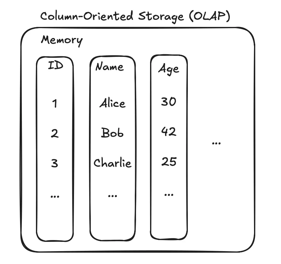 Column-Oriented Storage (OLAP)