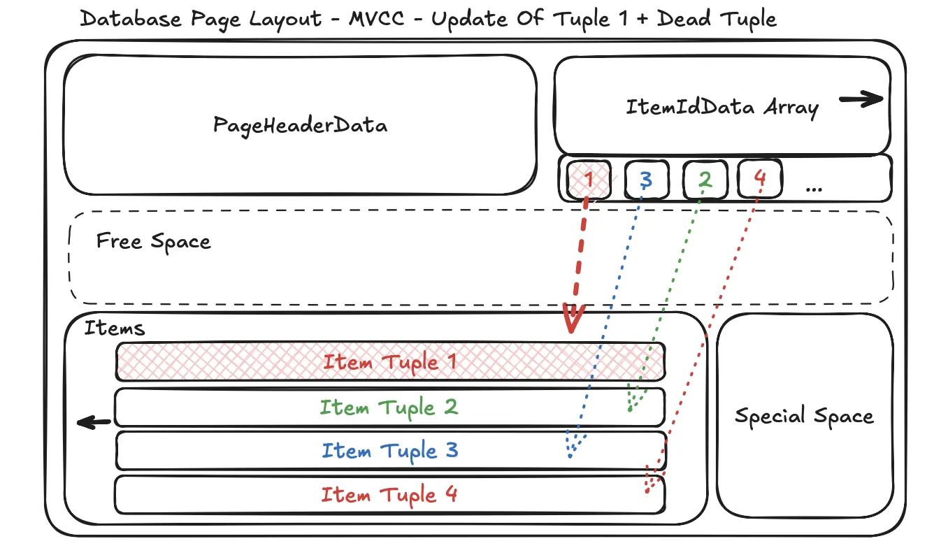 MVCC Tuple - Update + Dead)