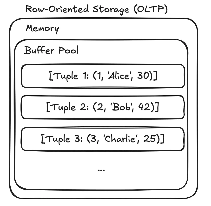 Row-Oriented Storage (OLTP)