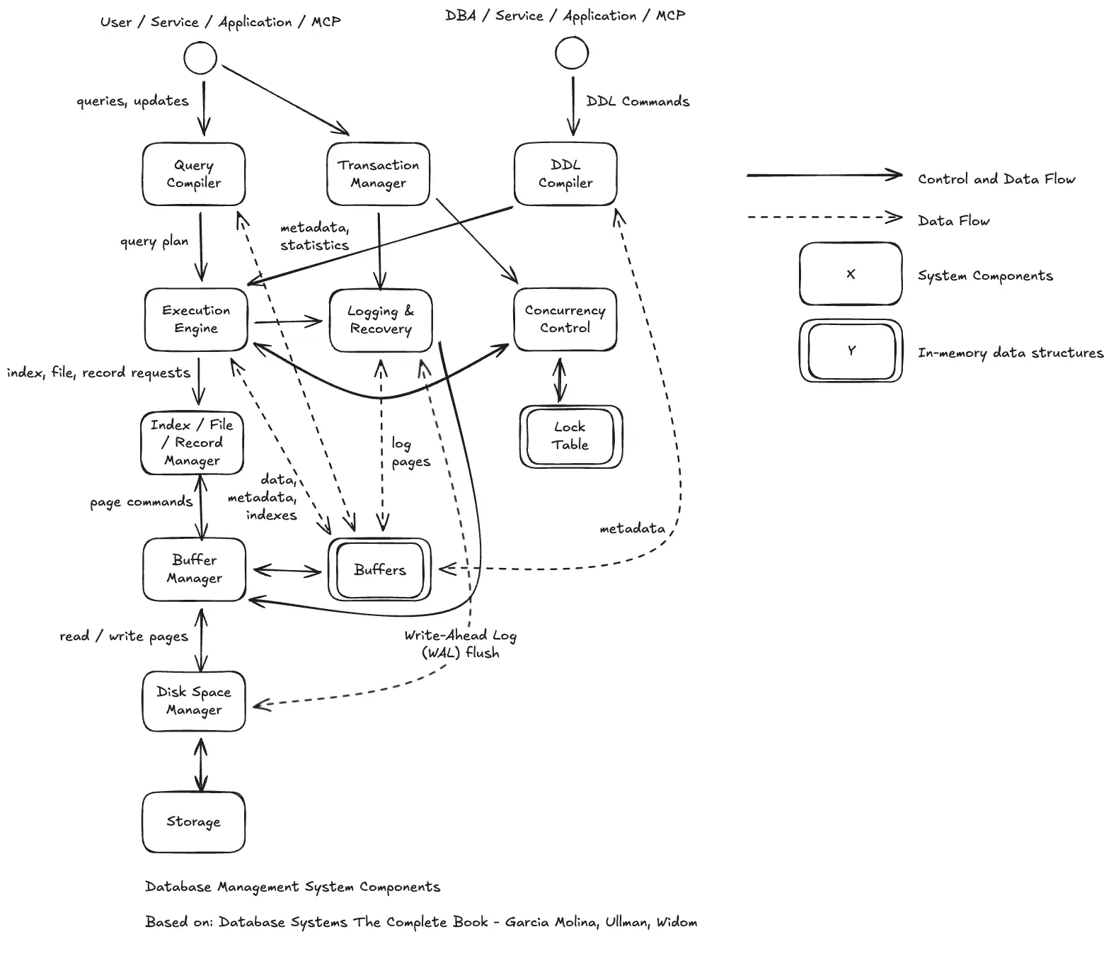Detailed architecture diagram of a Database Management System showing Query Compiler, Buffer Manager, and Storage layers based on Garcia-Molina.